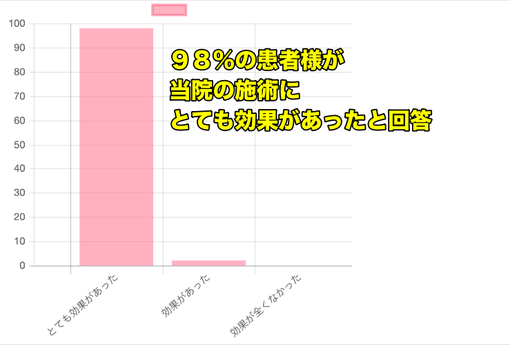 自律神経失調症にう悩まされていた９８%の患者様が当院の瀬術にとても効果があったと回答　克服　整体　横浜　改善 治療院　治療　治る　病院